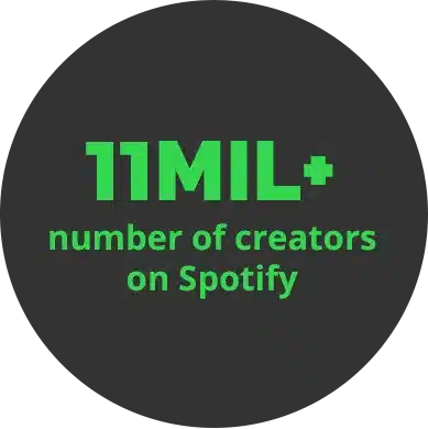 Text graphic stating "11MIL+ number of creators on Spotify" in green font on a dark background, showcasing the scale and impact of music marketing.